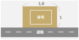 理想的な土地の比率は1:1.6